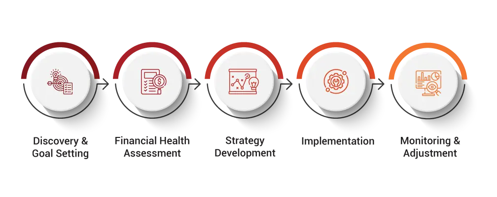 Financial Planning Services Process