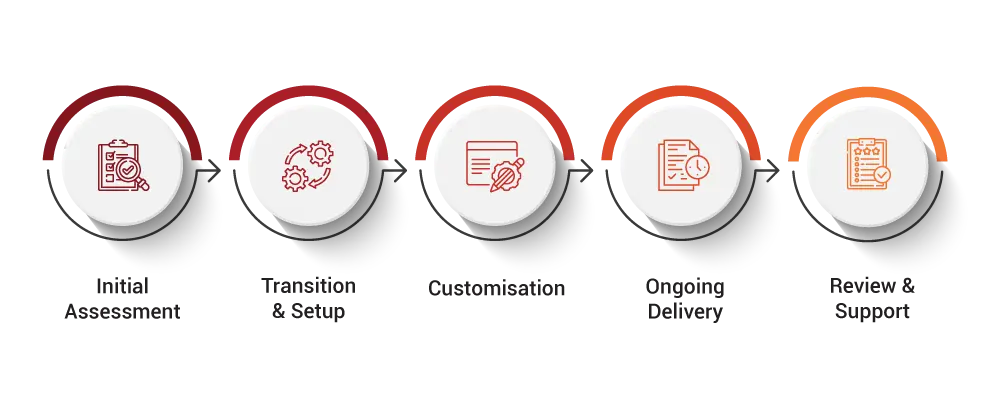 Outsourced Accounting Services Process