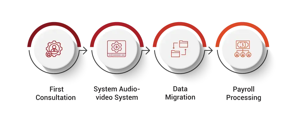 Payroll Services Management Process