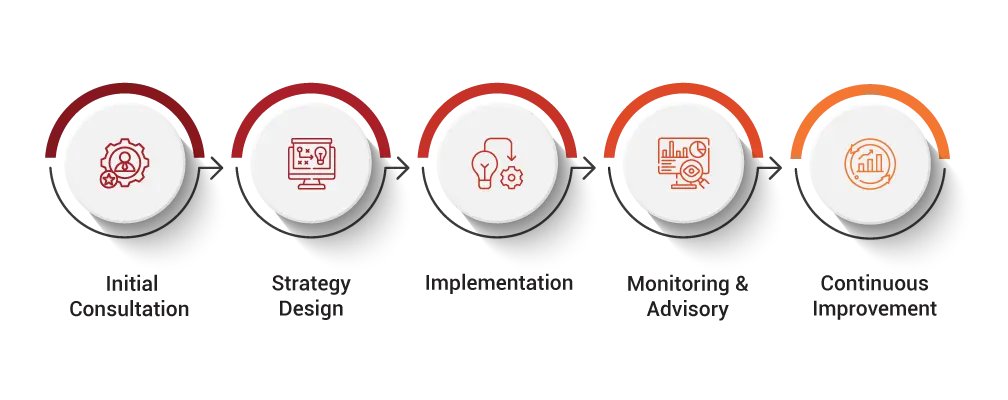 Virtual CFO Services Engagement Process